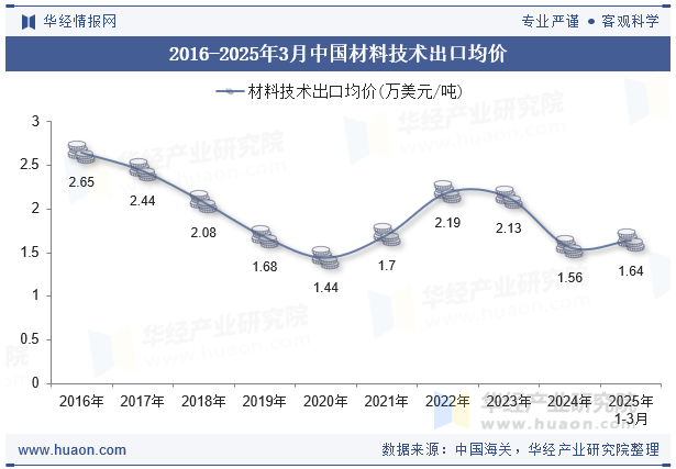 2016-2025年3月中国材料技术出口均价