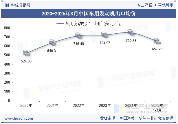 2020-2025年3月中国车用发动机出口均价