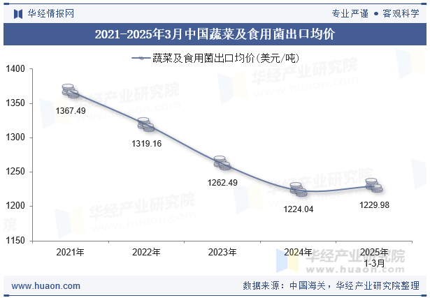 2021-2025年3月中国蔬菜及食用菌出口均价