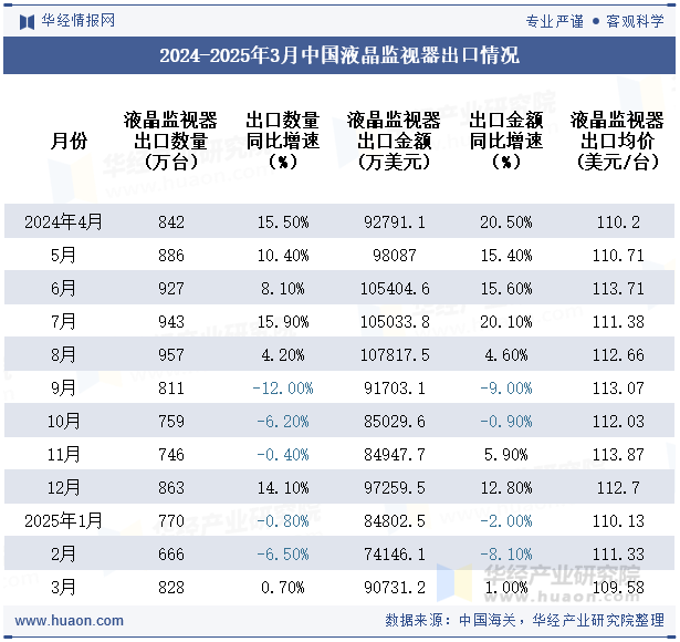 2024-2025年3月中国液晶监视器出口情况