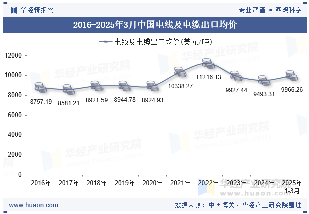 2016-2025年3月中国电线及电缆出口均价