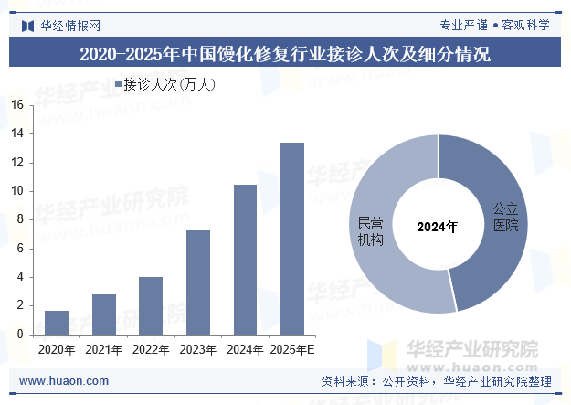 2020-2025年中国馒化修复行业接诊人次及细分情况