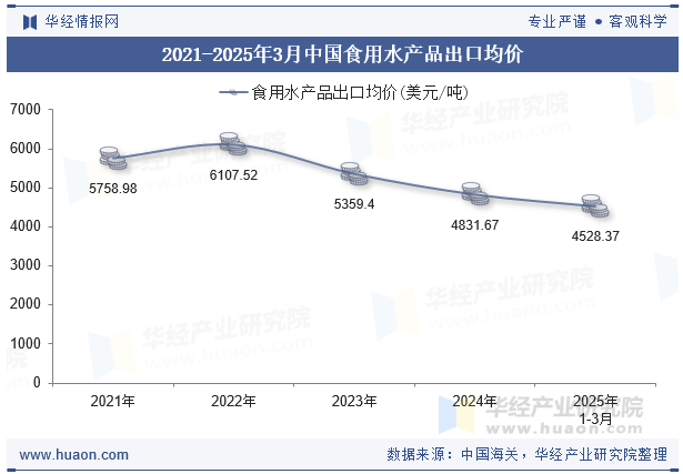 2021-2025年3月中国食用水产品出口均价
