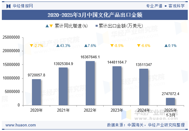 2020-2025年3月中国文化产品出口金额