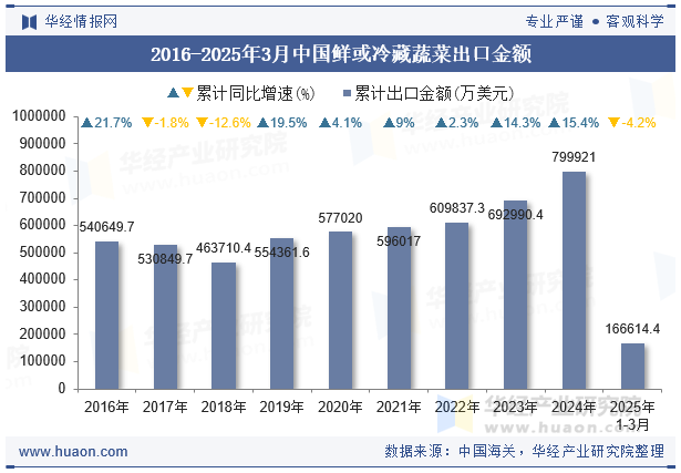 2016-2025年3月中国鲜或冷藏蔬菜出口金额