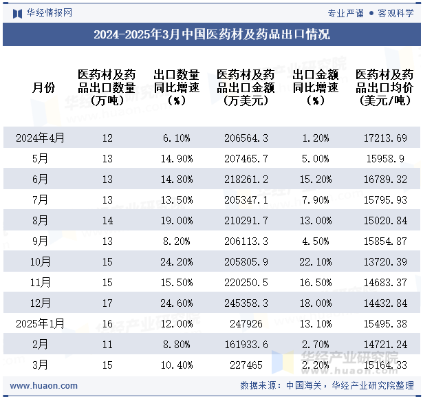 2024-2025年3月中国医药材及药品出口情况