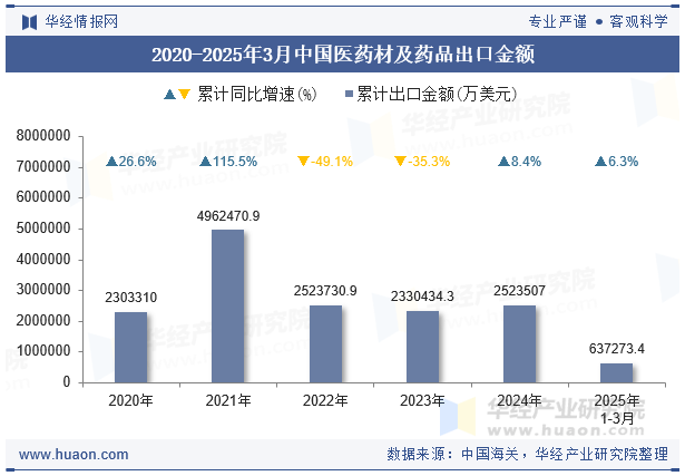 2020-2025年3月中国医药材及药品出口金额