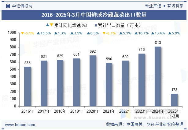 2016-2025年3月中国鲜或冷藏蔬菜出口数量