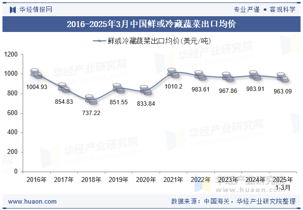 2016-2025年3月中国鲜或冷藏蔬菜出口均价