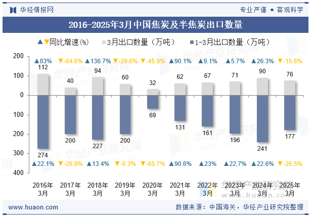 2016-2025年3月中国焦炭及半焦炭出口数量