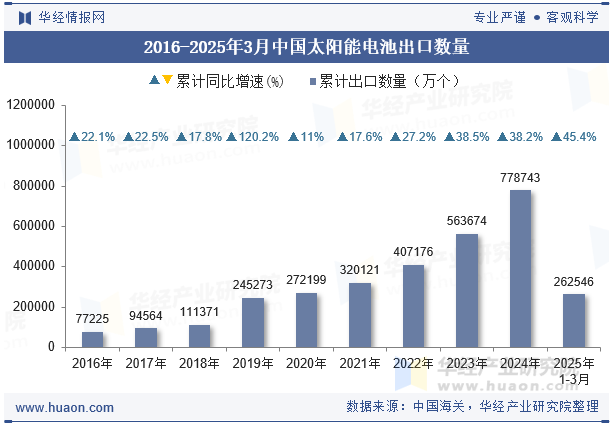 2016-2025年3月中国太阳能电池出口数量