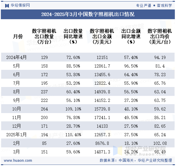 2024-2025年3月中国数字照相机出口情况