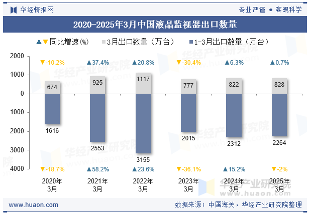 2020-2025年3月中国液晶监视器出口数量