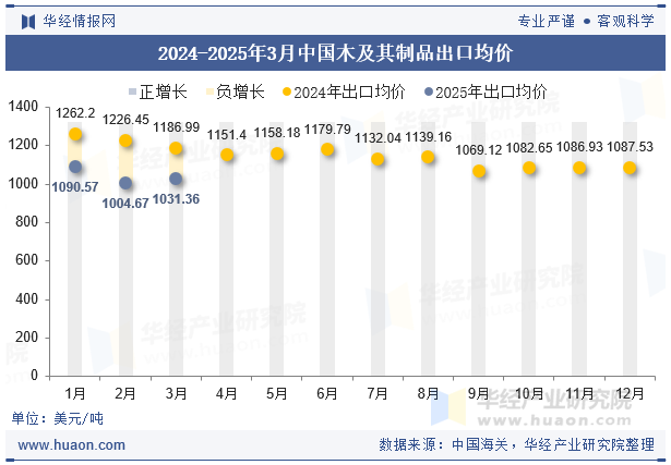 2024-2025年3月中国木及其制品出口均价