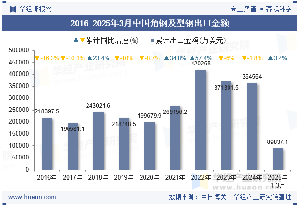 2016-2025年3月中国角钢及型钢出口金额