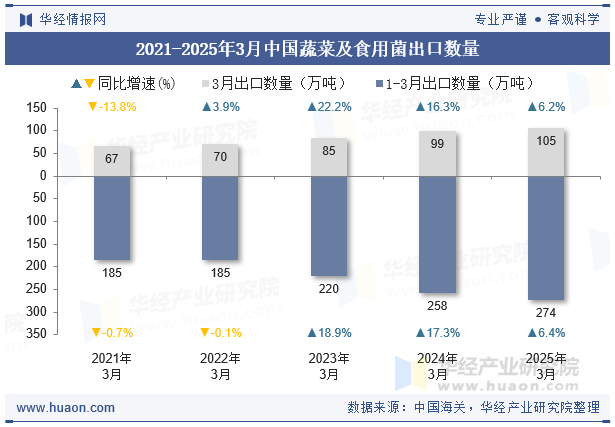 2021-2025年3月中国蔬菜及食用菌出口数量