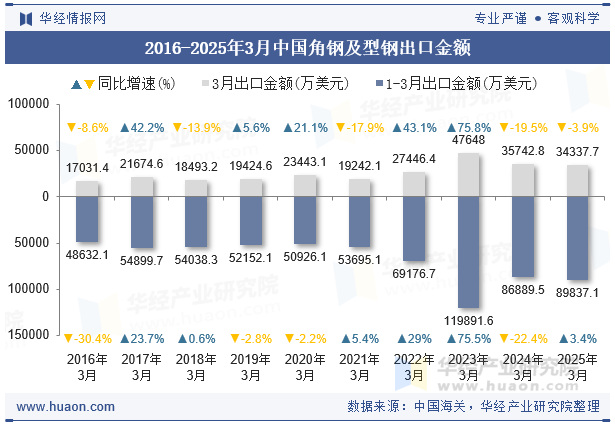2016-2025年3月中国角钢及型钢出口金额