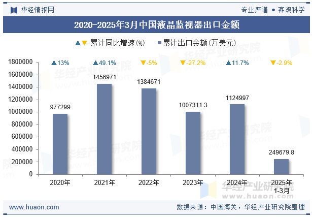 2020-2025年3月中国液晶监视器出口金额