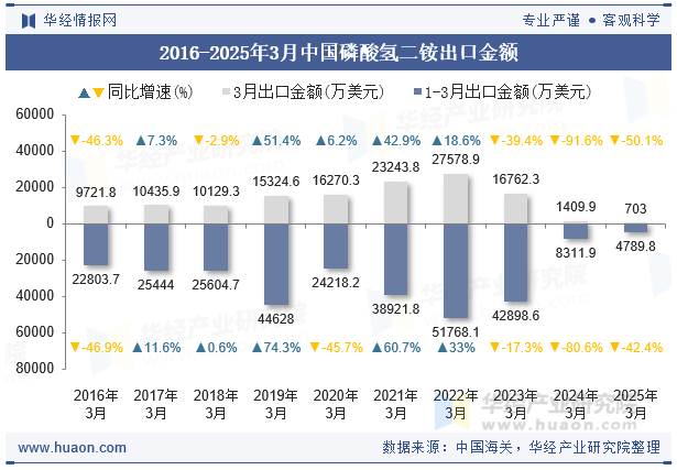2016-2025年3月中国磷酸氢二铵出口金额