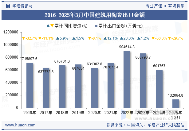 2016-2025年3月中国建筑用陶瓷出口金额
