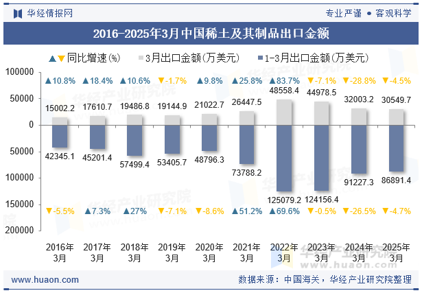 2016-2025年3月中国稀土及其制品出口金额