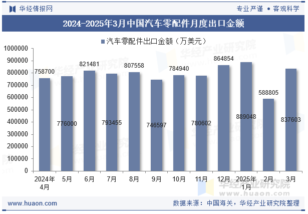 2024-2025年3月中国汽车零配件月度出口金额