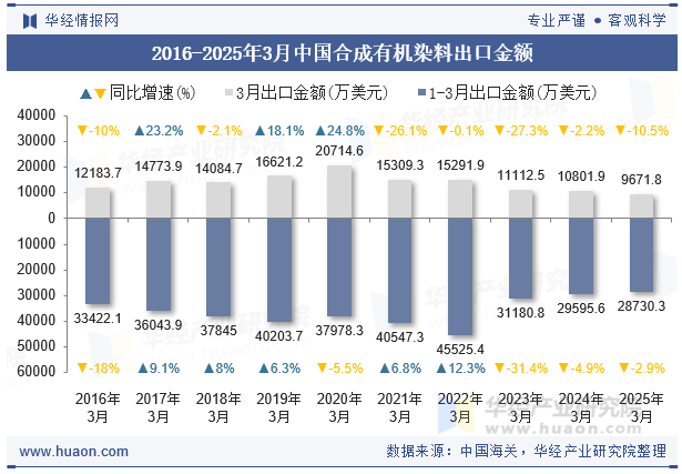2016-2025年3月中国合成有机染料出口金额