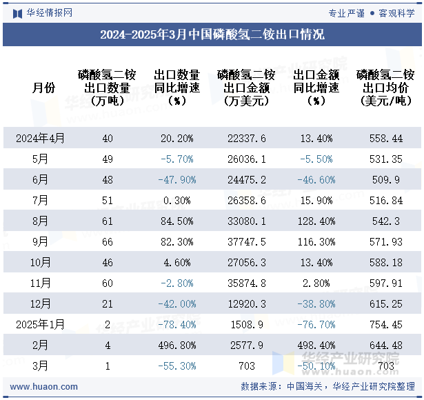 2024-2025年3月中国磷酸氢二铵出口情况