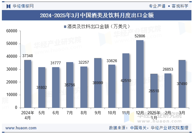 2024-2025年3月中国酒类及饮料月度出口金额