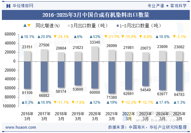 2016-2025年3月中国合成有机染料出口数量