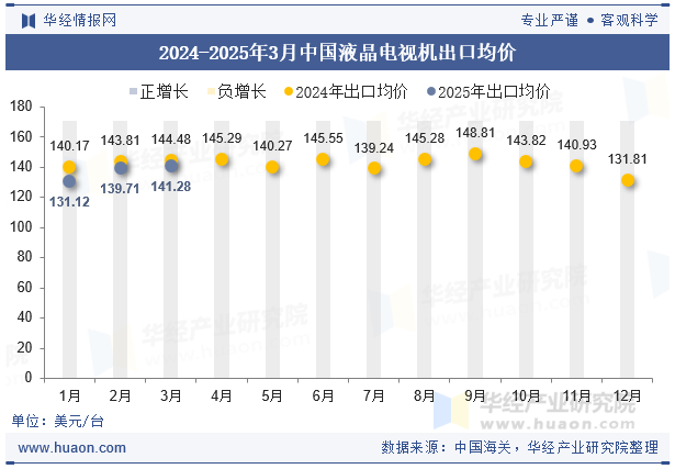 2024-2025年3月中国液晶电视机出口均价