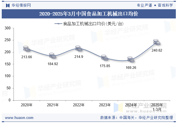 2020-2025年3月中国食品加工机械出口均价