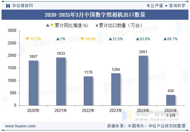 2020-2025年3月中国数字照相机出口数量