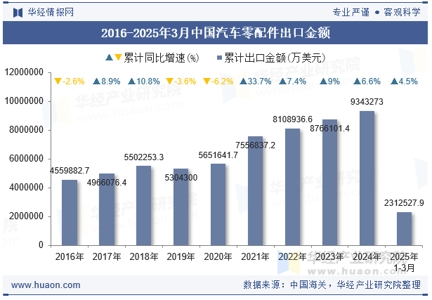 2016-2025年3月中国汽车零配件出口金额