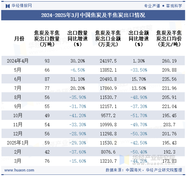 2024-2025年3月中国焦炭及半焦炭出口情况