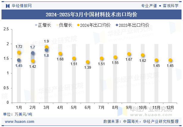 2024-2025年3月中国材料技术出口均价