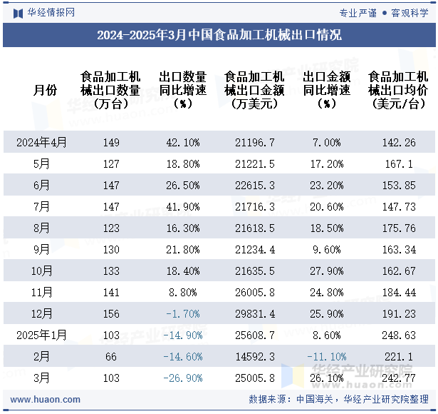 2024-2025年3月中国食品加工机械出口情况