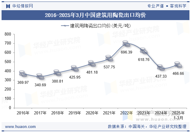 2016-2025年3月中国建筑用陶瓷出口均价