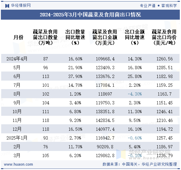 2024-2025年3月中国蔬菜及食用菌出口情况