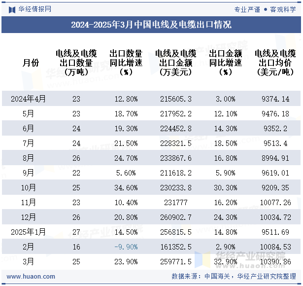 2024-2025年3月中国电线及电缆出口情况