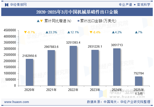 2020-2025年3月中国机械基础件出口金额