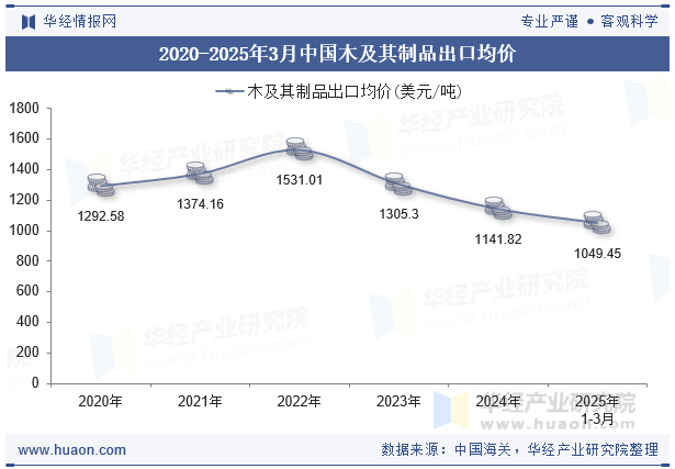 2020-2025年3月中国木及其制品出口均价