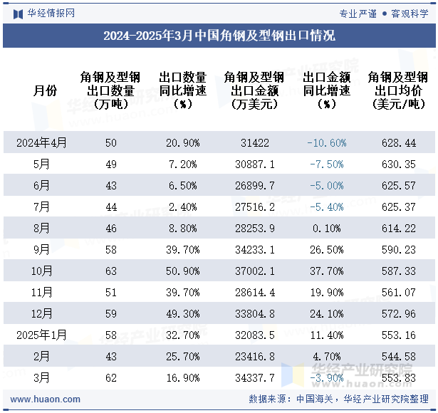 2024-2025年3月中国角钢及型钢出口情况