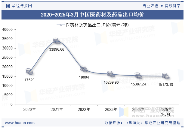 2020-2025年3月中国医药材及药品出口均价