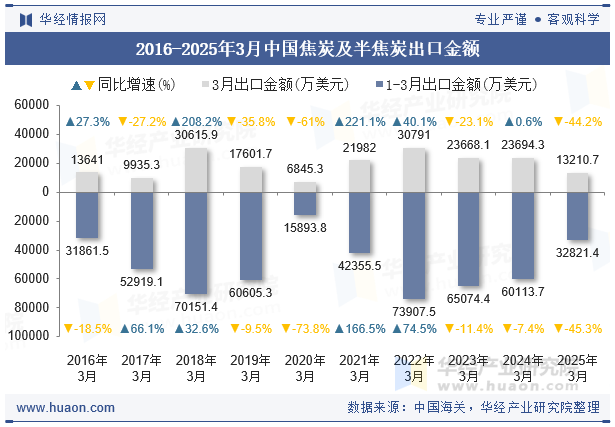 2016-2025年3月中国焦炭及半焦炭出口金额