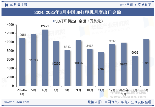 2024-2025年3月中国3D打印机月度出口金额