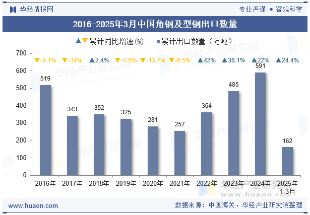 2016-2025年3月中国角钢及型钢出口数量