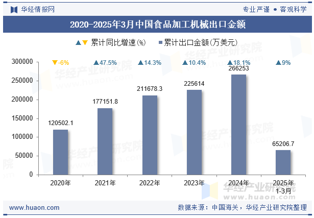 2020-2025年3月中国食品加工机械出口金额