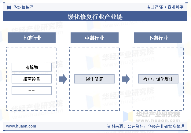 馒化修复行业产业链
