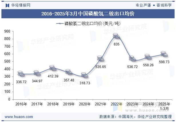 2016-2025年3月中国磷酸氢二铵出口均价